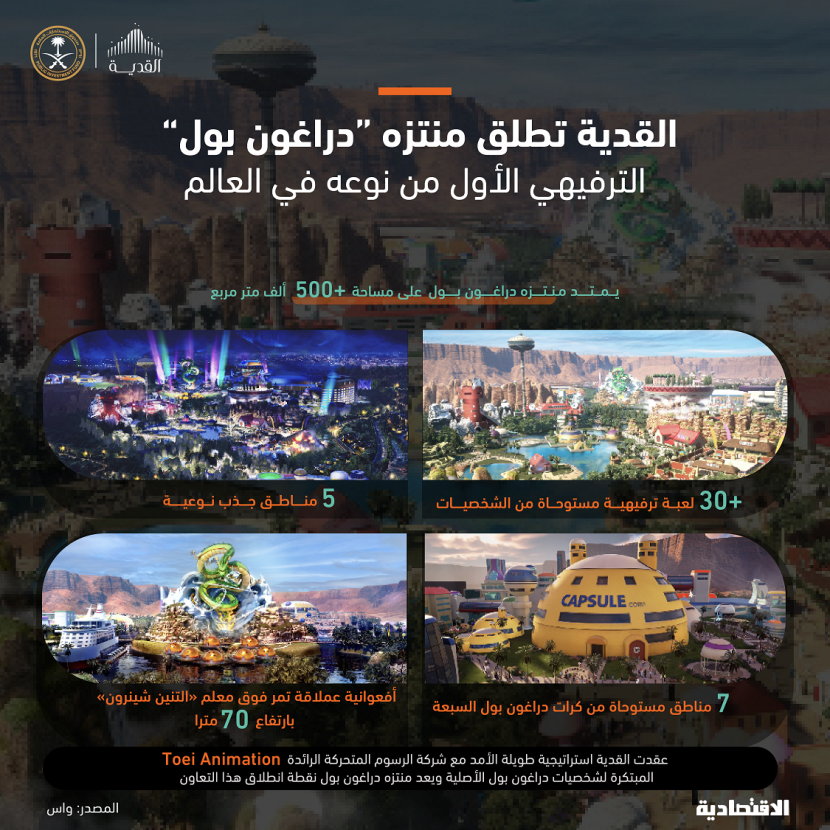 تعزيزا لمكانة القدية كعاصمة لعب للعالم .. السعودية تطلق «دراغون بول» كأول منتزه في العالم قائم على «محاكاة لعبة»