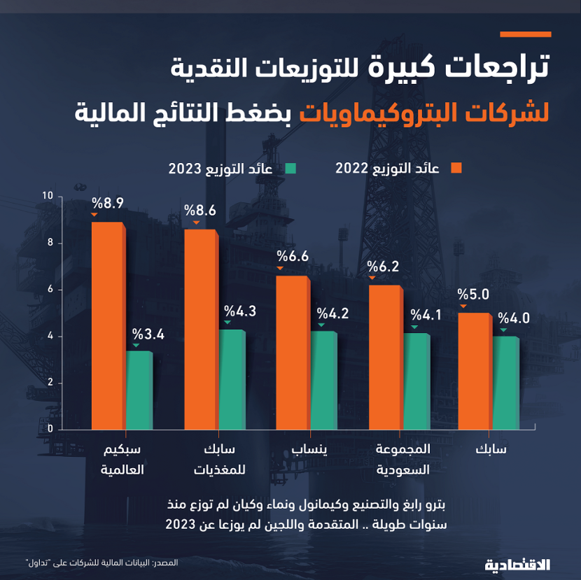 صدمة النتائج تدفع شركات البتروكيماويات السعودية لخفض توزيعاتها بما يصل إلى 62 %
