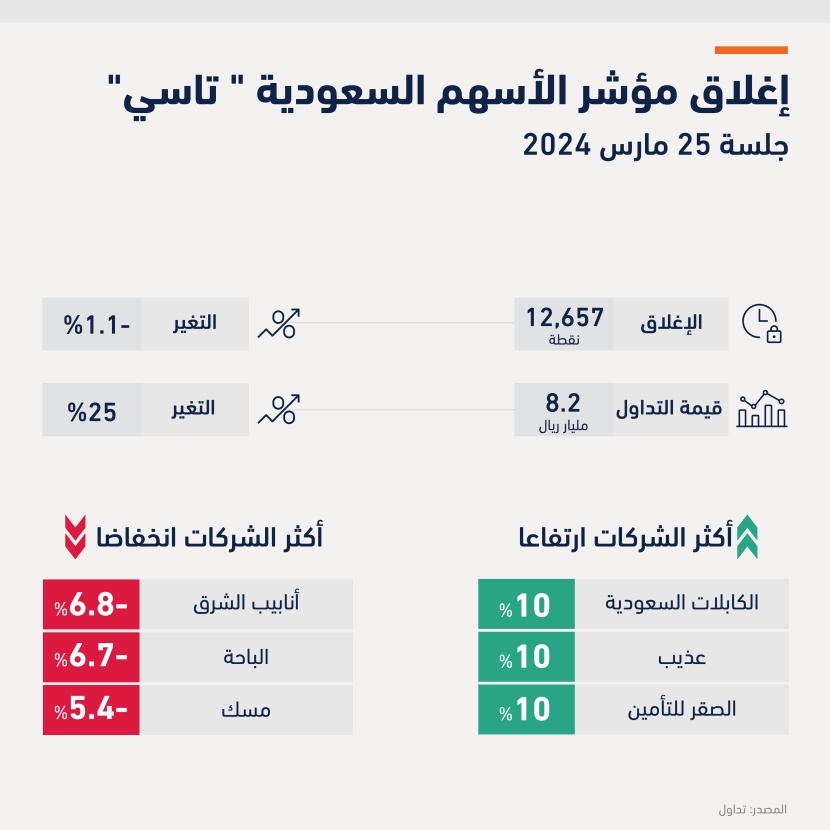 حدة تراجعات "تاسي" تتضاعف 3 مرات وتكبد المؤشر أسوأ جلسة منذ يناير