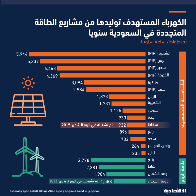 19 مشروعا سعوديا للطاقة المتجددة تستهدف خفض الانبعاثات