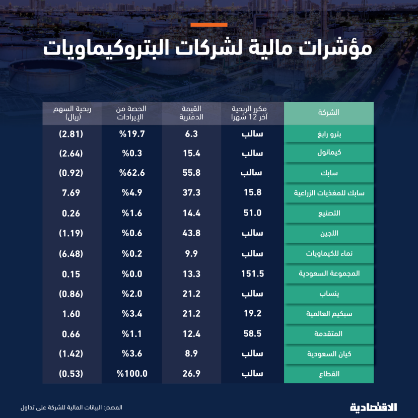 خسائر تاريخية لشركات البتروكيماويات السعودية المدرجة في 2023 عند 5.2 مليار ريال بضغط هبوط الأسعار والمبيعات