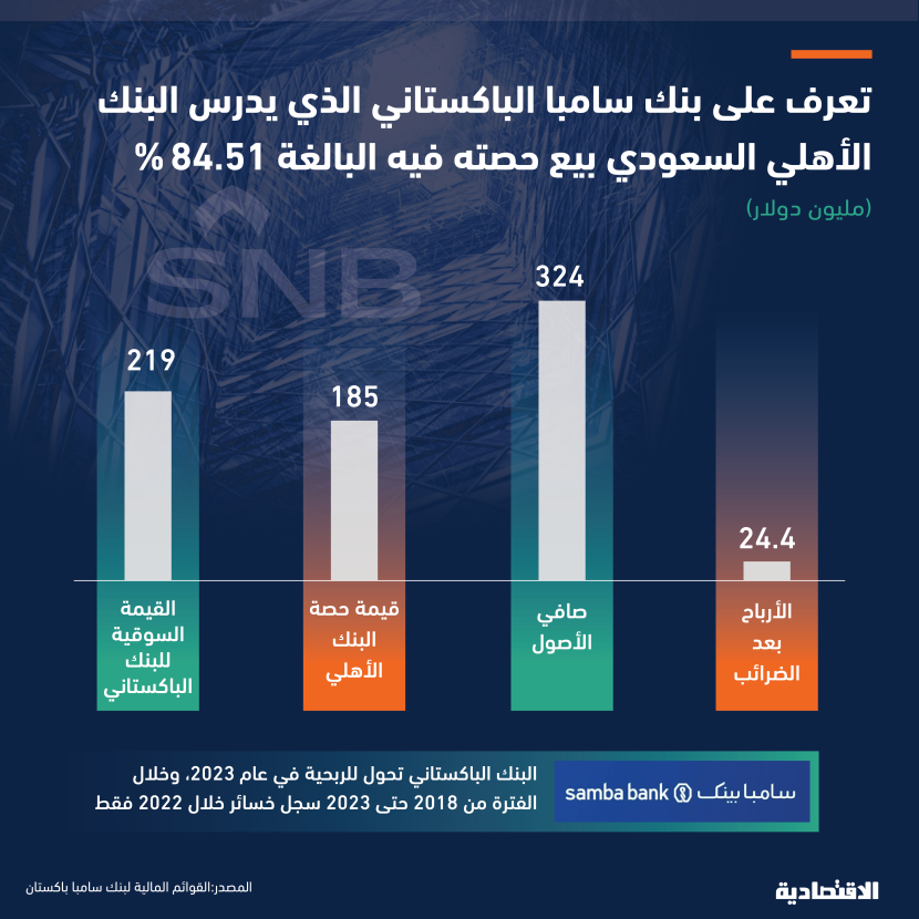 84.5 % ملكية البنك الأهلي السعودي في «سامبا باكستان» و1.2 مليار ريال أصوله بنهاية 2023