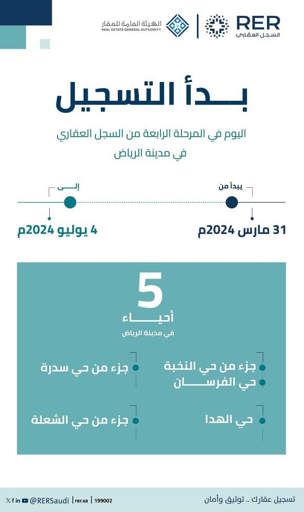 بدء التسجيل لـ 5 أحياء في الرياض ضمن المرحلة الرابعة من السجل العقاري