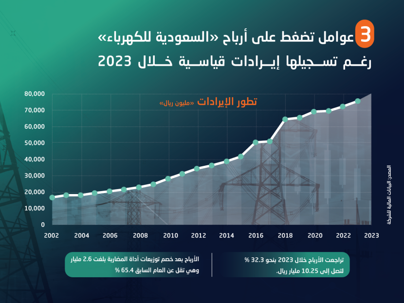 رغم تحقيقها إيرادات قياسية .. 3 عوامل وراء تراجع أرباح الشركة السعودية للكهرباء 65 % خلال 2023