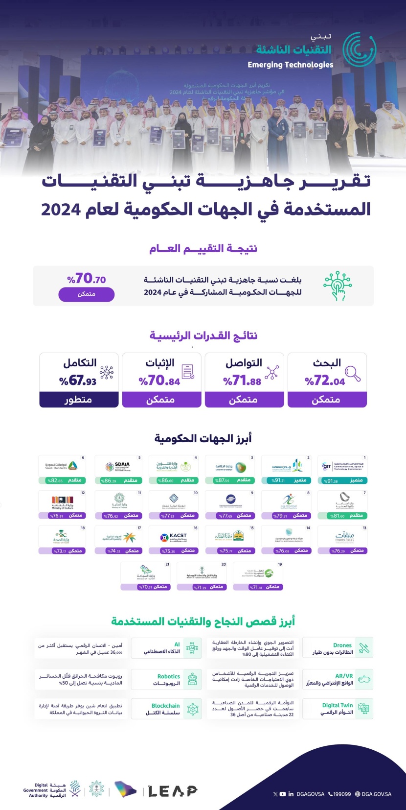 70.70 % نسبة تبني الجهات الحكومية للتقنيات الناشئة في السعودية خلال 2024