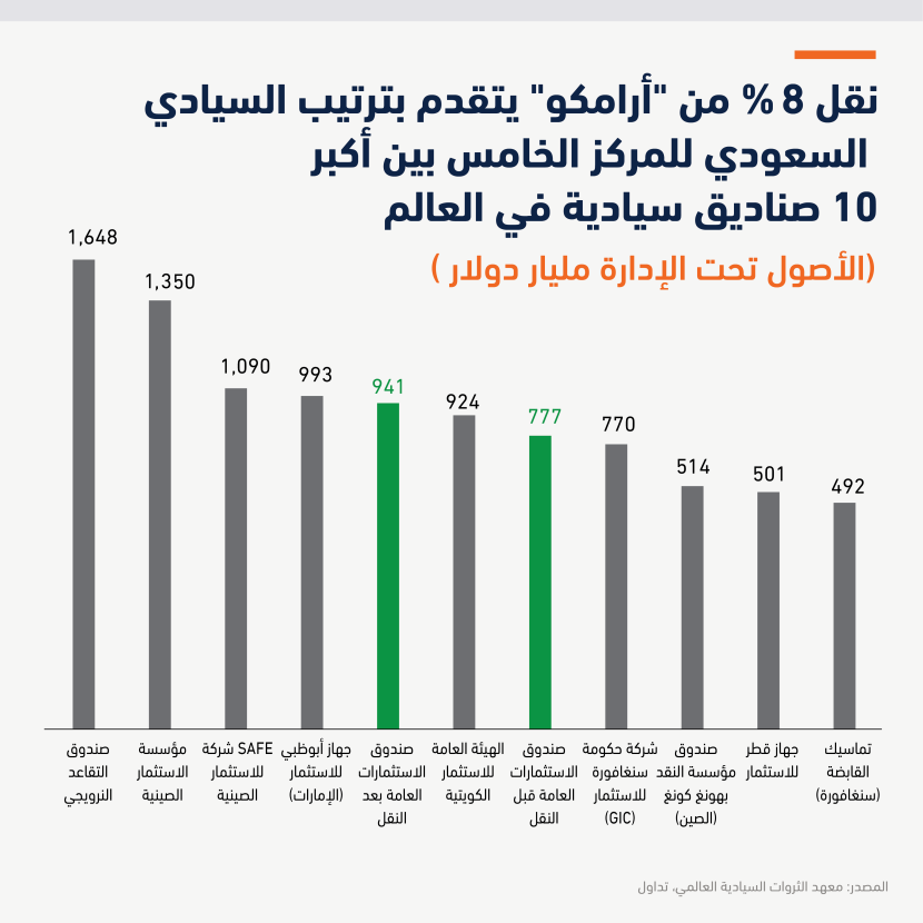 «السيادي السعودي» يصبح خامس أكبر صندوق سيادي في العالم بأصول 941 مليار دولار
