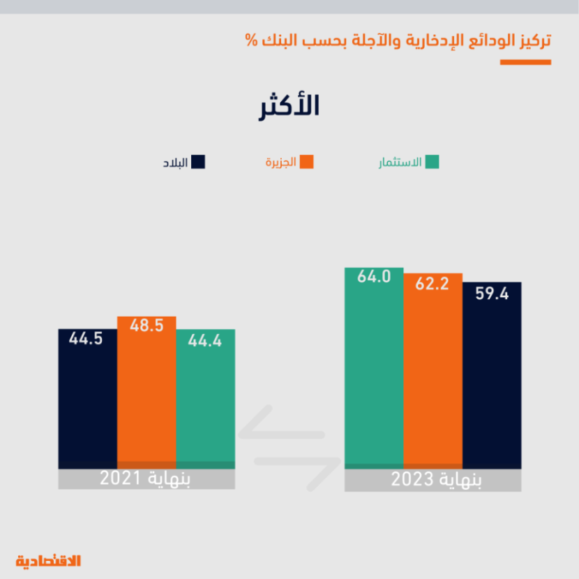 ارتفاع الفائدة يعيد هيكلة الودائع في البنوك السعودية بنمو «الادخارية» 75 % مقابل تراجع «المجانية» 1.4 %
