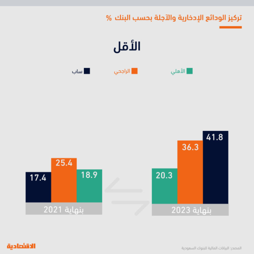 ارتفاع الفائدة يعيد هيكلة الودائع في البنوك السعودية بنمو «الادخارية» 75 % مقابل تراجع «المجانية» 1.4 %