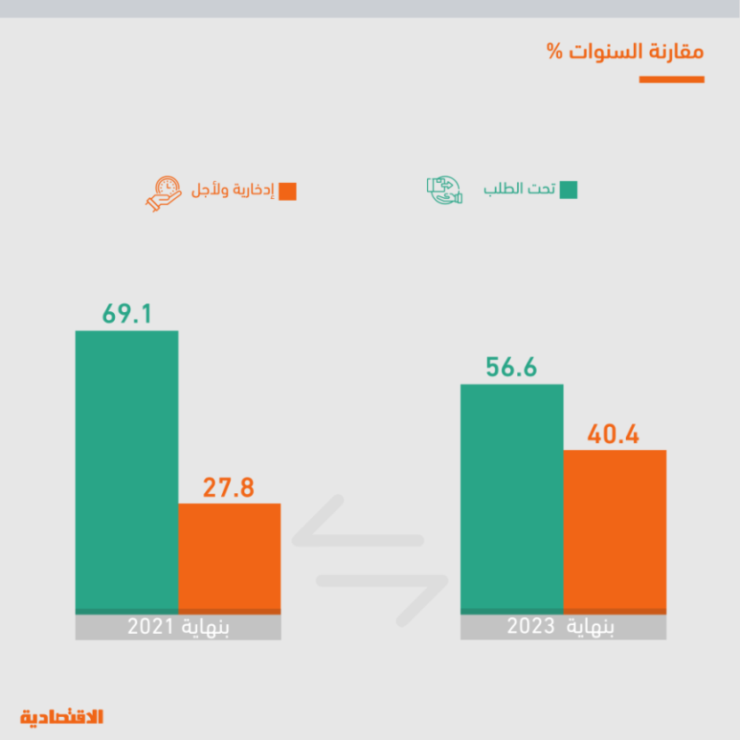 ارتفاع الفائدة يعيد هيكلة الودائع في البنوك السعودية بنمو «الادخارية» 75 % مقابل تراجع «المجانية» 1.4 %