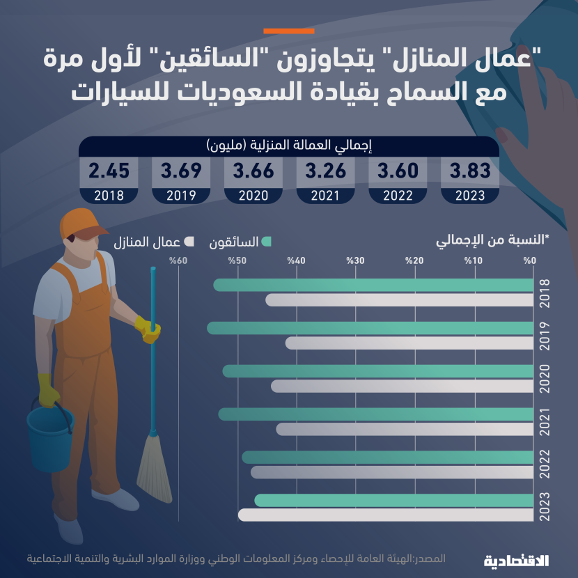 نصف مليون زيادة في العمالة المنزلية بالسعودية آخر عامين وقيادة المرأة تدفع السائقين إلى الترتيب الثاني لأول مرة