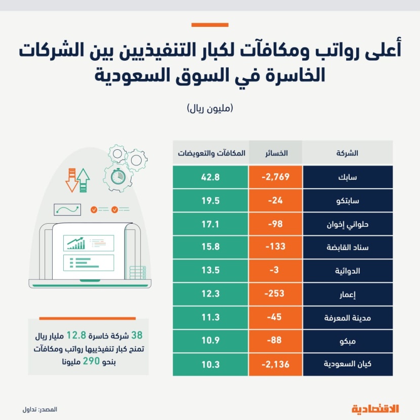 أعلى رواتب ومكافآت لكبار التنفيذيين بين الشركات الخاسرة في السوق السعودية