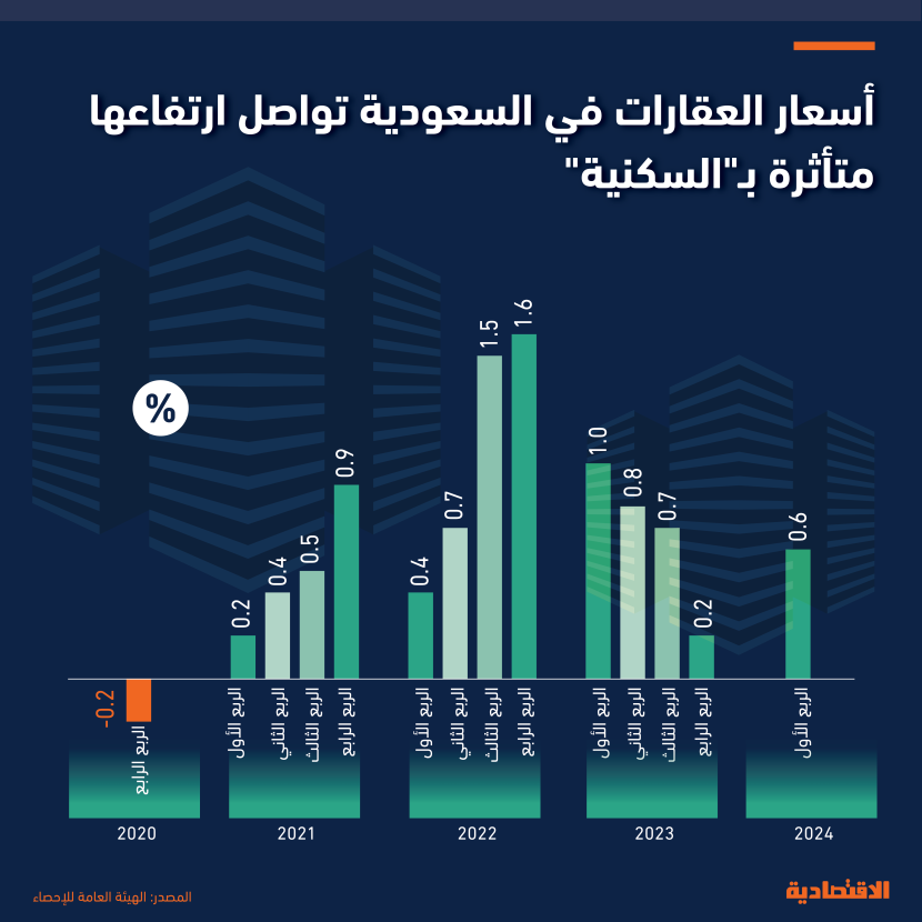زيادة الطلب على "السكنية" يدفع أسعار العقارات في السعودية للارتفاع للربع الـ 13