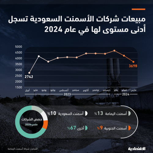أدنى مستوى لمبيعات شركات الأسمنت السعودية في عام بفعل تراجع الطلب المحلي