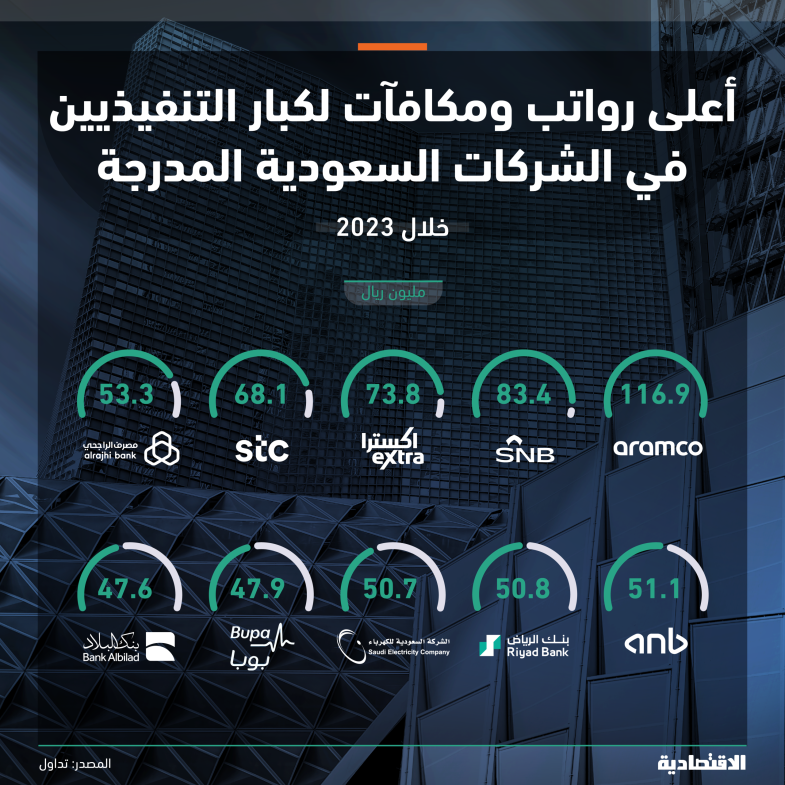 الشركات السعودية المدرجة ترفع رواتب ومكافآت كبار التنفيذيين إلى 2.9 مليار ريال في 2023 رغم هبوط الأرباح