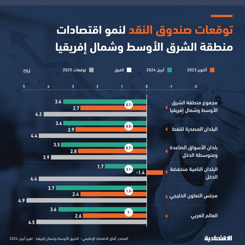 انقطاعات البحر الأحمر وخفض إنتاج النفط يخفضان توقعات"صندوق النقد" لنمو اقتصادات الشرق الأوسط