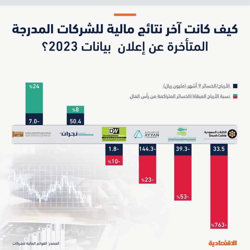 6 شركات مدرجة تتخلف عن إعلان نتائجها المالية .. وخسائر "الكابلات" تتجاوز 760 % من رأس المال