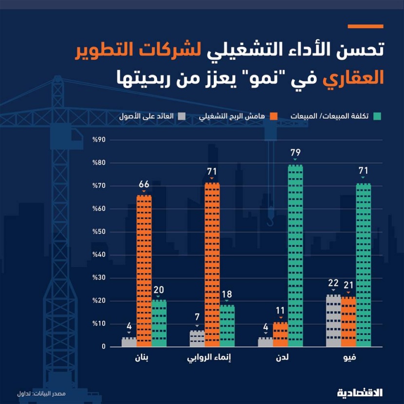 زيادة الإيجارات تقفز بإيرادات شركات التطوير العقاري المدرجة في «نمو» 54 % خلال 2023