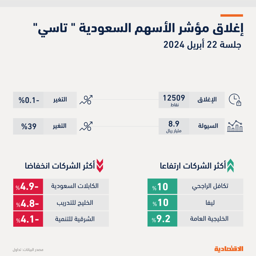 عجز "تاسي" عن تجاوز 12570 نقطة يهدد فرص العودة إلى مسار الربحية