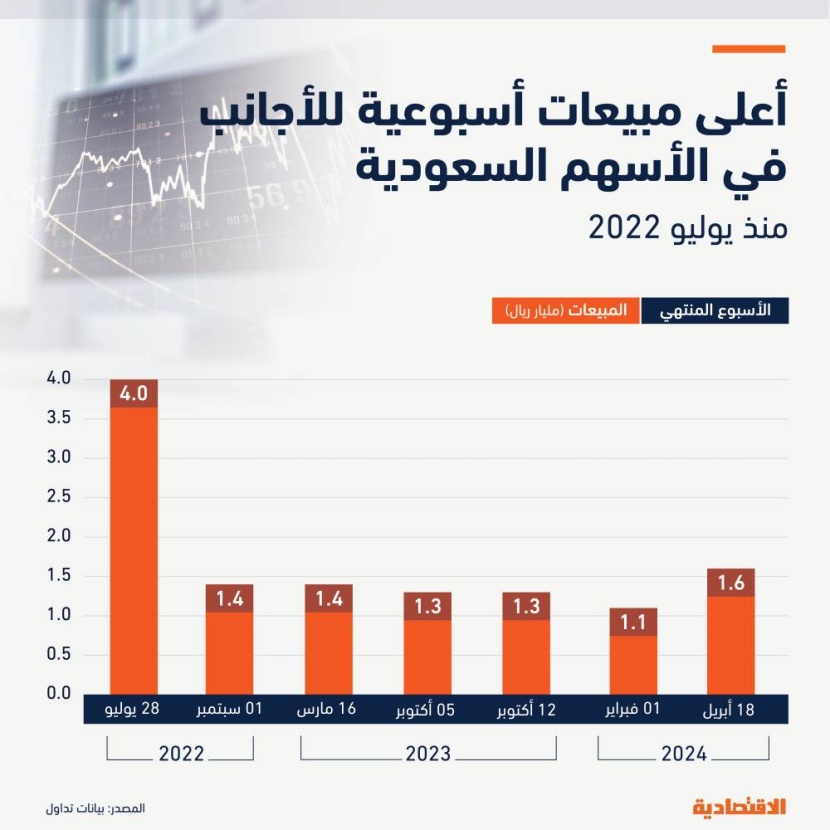التوترات الجيوسياسية تدفع الأجانب لأكبر صافي مبيعات أسبوعية في الأسهم السعودية منذ يوليو 2022 بـ 1.6 مليار ريال