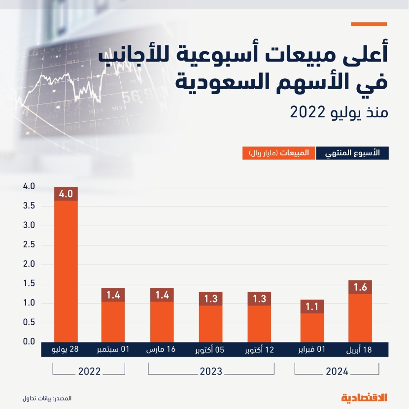 أعلى مبيعات أسبوعية للأجانب في الأسهم السعودية منذ يوليو 2022
