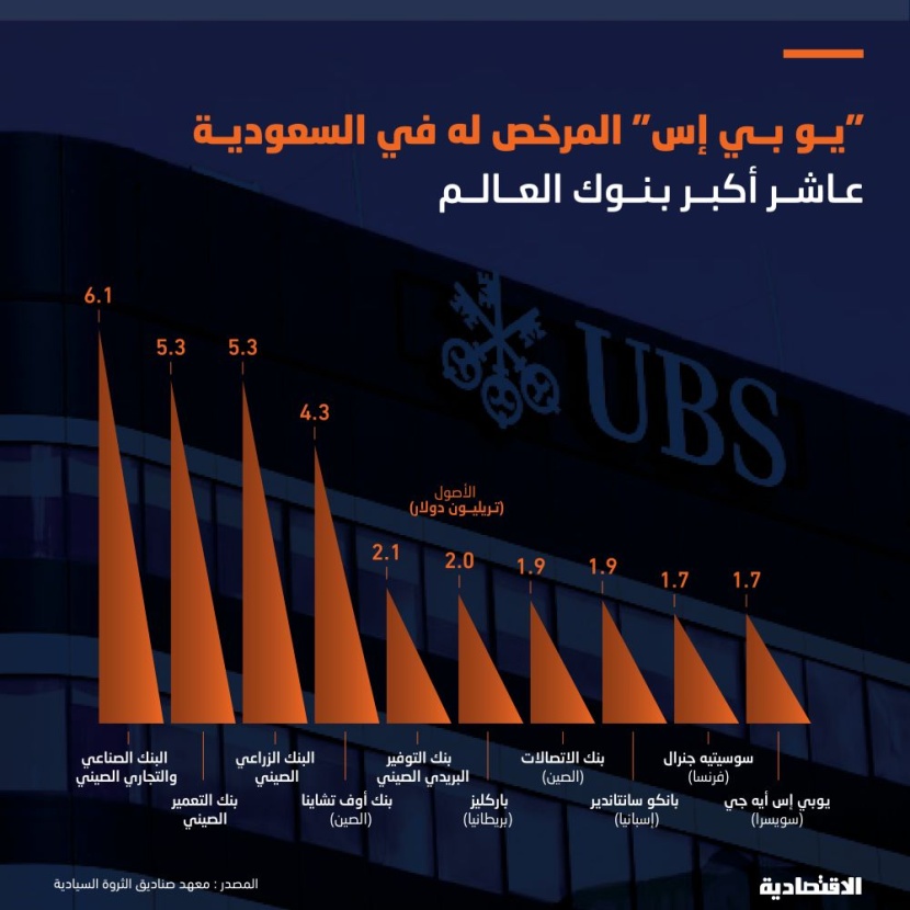 "يو بي إس" السويسري المرخص بالعمل في السعودية عاشر أكبر بنوك العالم بأصول 1.7 تريليون دولار
