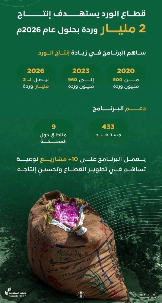 "ريف السعودية" : قطاع الورد يستهدف إنتاج ملياري وردة بحلول 2026
