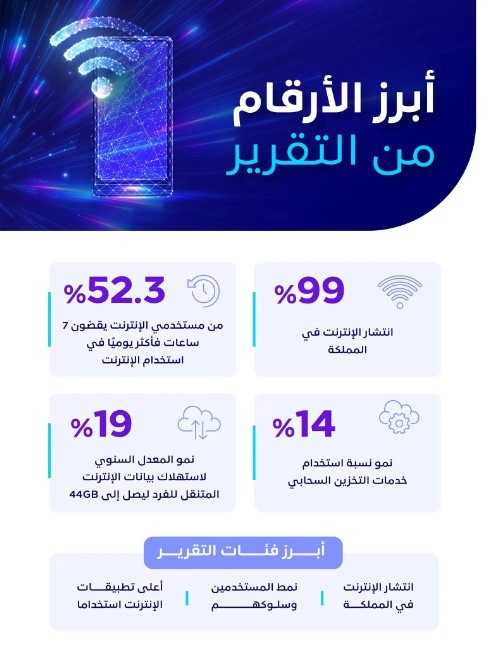 166 مليار ريال حجم سوق الاتصالات والتقنية في السعودية لعام 2023