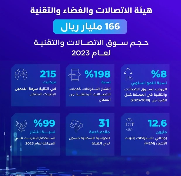 166 مليار ريال حجم سوق الاتصالات والتقنية في السعودية لعام 2023