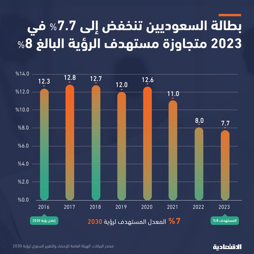 "الرؤية" تخفض بطالة السعوديين إلى أدنى مستوى تاريخي عند 7.7% متجاوزة مستهدف 2023