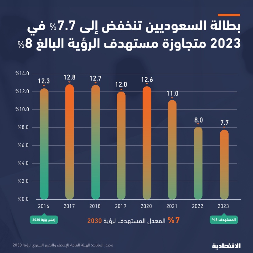 "الرؤية" تخفض بطالة السعوديين إلى أدنى مستوى تاريخي عند 7.7% متجاوزة مستهدف 2023
