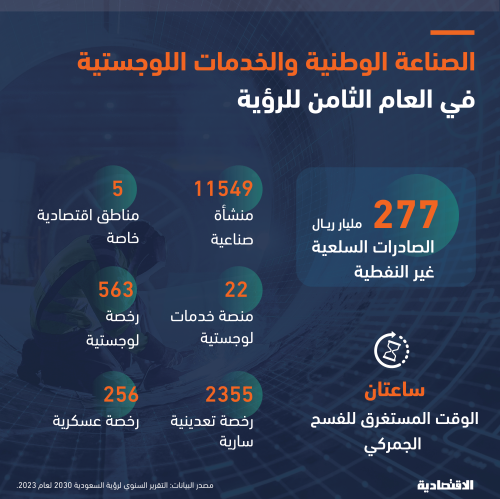 الصناعة الوطنية والخدمات اللوجستية في ظل "الرؤية" .. 11.5 ألف منشأة صناعية بصادرات 277 مليار ريال في 2023