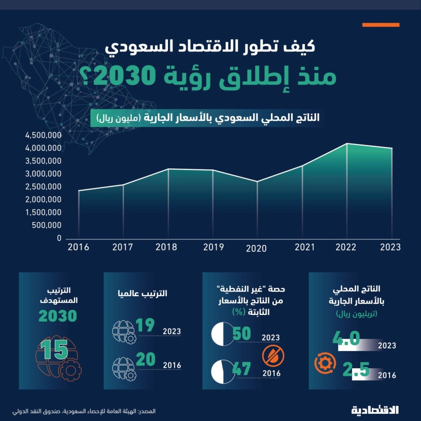 الاقتصاد السعودي منذ إطلاق رؤية 2030 قبل 8 أعوام ..تقدم عالميا وحجمه يقفز 60 % متجاوزا 4 تريليونات ريال