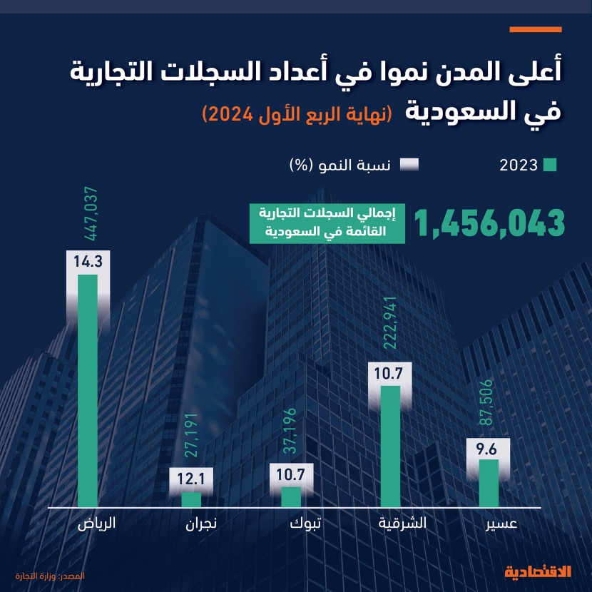 5 مناطق تستحوذ على أعلى معدلات النمو للسجلات التجارية في السعودية تتصدرها الرياض بـ 14.3 %