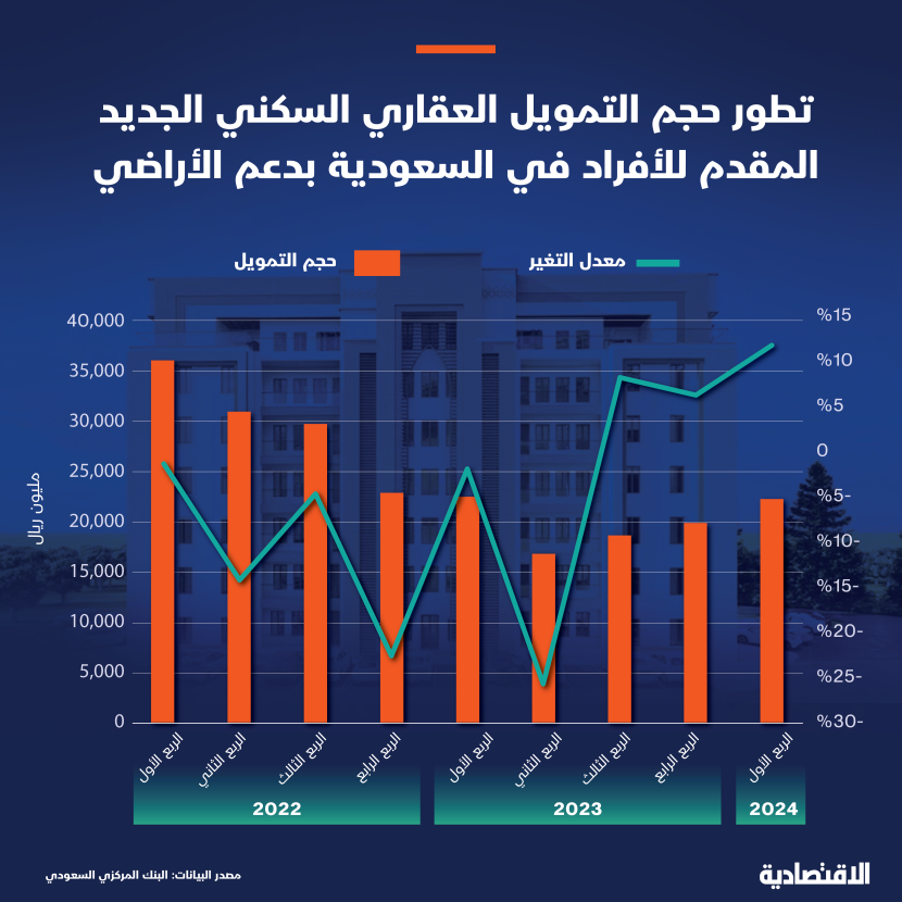 التمويل العقاري السكني الجديد في السعودية يرتفع للربع الثالث على التوالي بدعم الأراضي