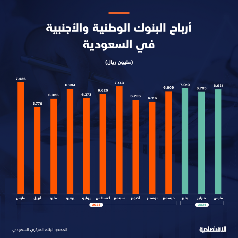 أول تراجع شهري لأرباح البنوك العاملة في السعودية منذ سبتمبر 2022 بـ6.7% في مارس 