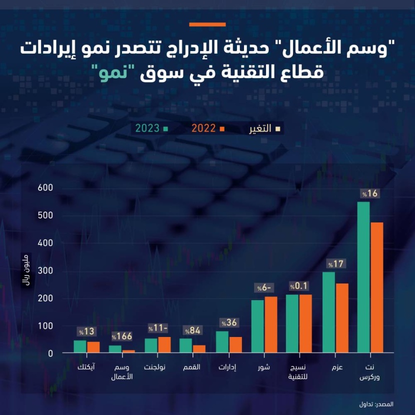 1.5 مليار ريال إيرادات 9 شركات تقنية مدرجة في "نمو" خلال عام بزيادة 12 %