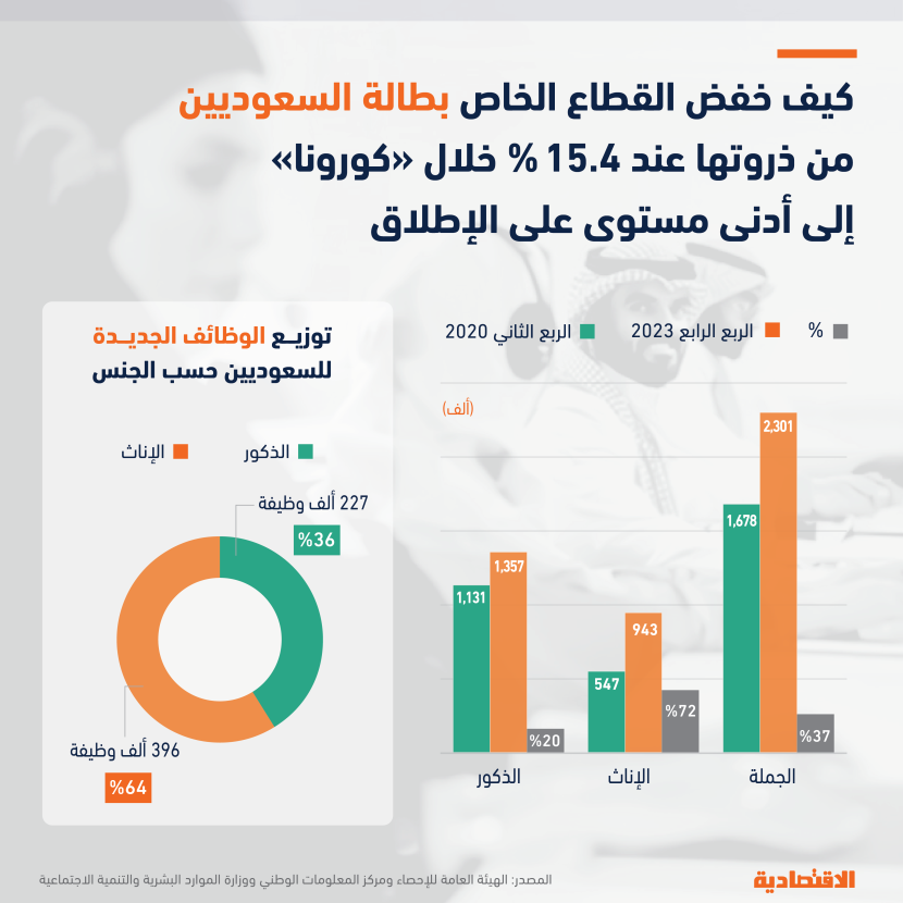 القطاع الخاص يضيف 622 ألف وظيفة للمواطنين منذ "كورونا" 64 % منها للسعوديات