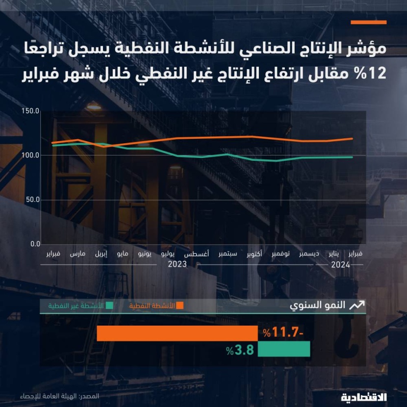 مؤشر الإنتاج الصناعي في السعودية يتراجع 8 % في فبراير بتأثير نشاط التعدين واستغلال المحاجر
