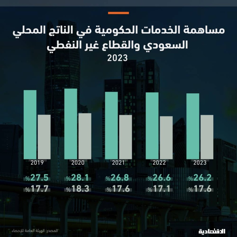 26.2 % مساهمة قطاع الخدمات الحكومية السعودية في الاقتصاد غير النفطي بناتج 611 مليار ريال