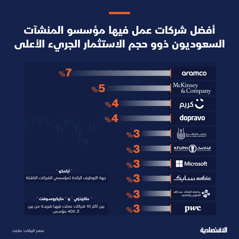 7 شركات سعودية ضمن قائمة أفضل جهات عمل لمؤسسي الشركات الناشئة الوطنية