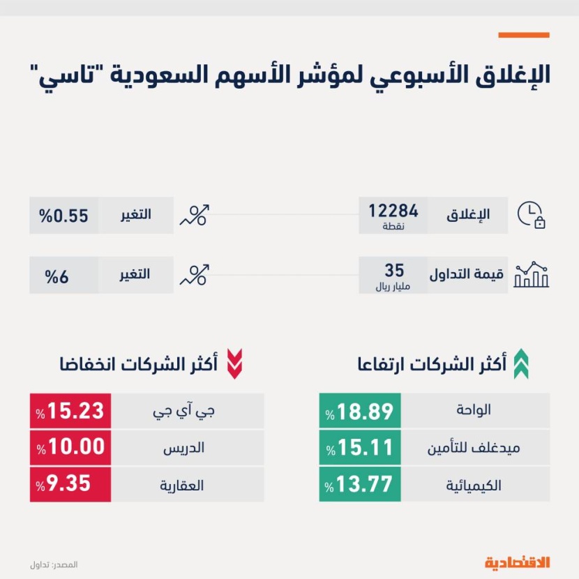 حيرة المتداولين تبقي «تاسي» في مسار جانبي وأفضل أداء لـ "«نمو» منذ 9 أسابيع