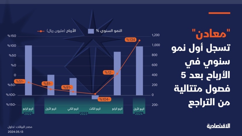 ارتفاع أرباح معادن 134 % في الربع الأول 2024 