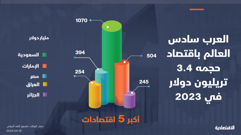 الاقتصاد العربي السادس عالميا بـ3.4 تريليون دولار والسعودية في الصدارة