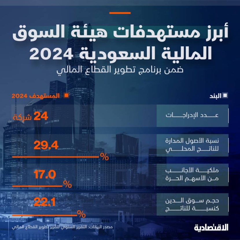 مستهدفات القطاع المالي في 2024 .. 24 إدراجا جديدا في السوق المالية وإطلاق بنوك رقمية