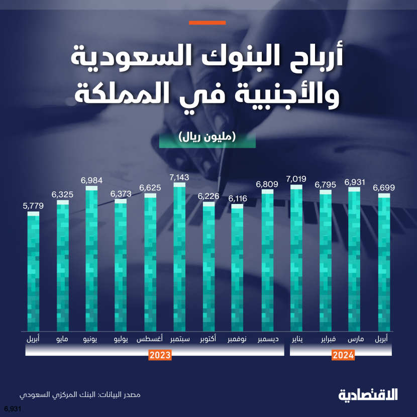 أرباح البنوك العاملة في السعودية تصعد 16% في أبريل إلى 6.7 مليار ريال