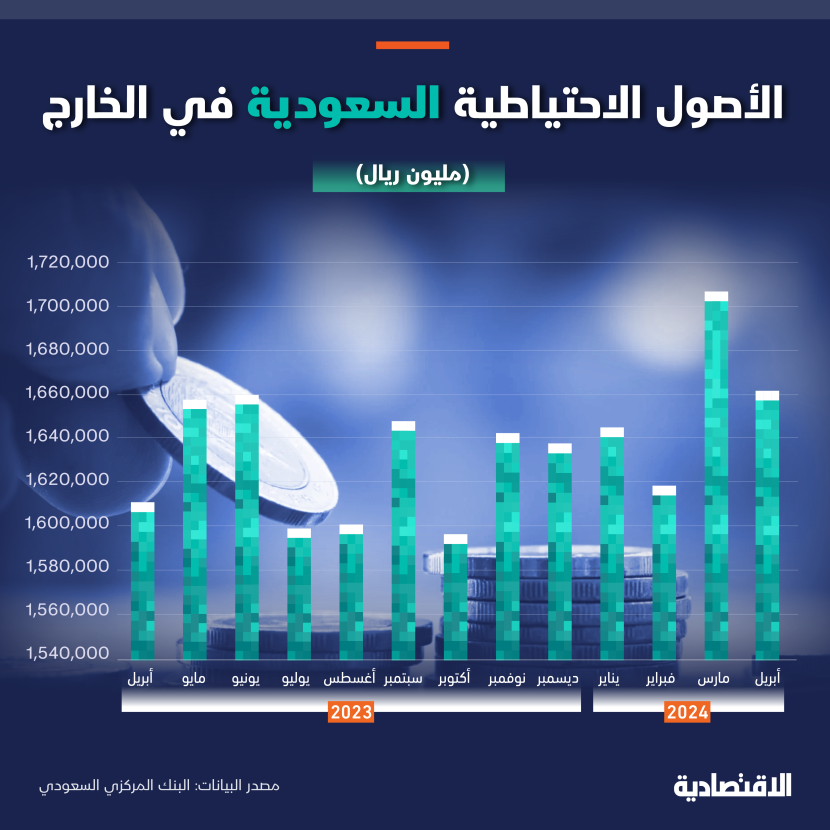 ثاني أعلى مستوى للاحتياطيات السعودية منذ فبراير 2023 رغم تراجعها 2.3% في أبريل
