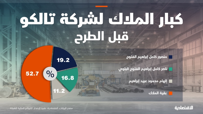 أبرز المؤشرات المالية لـ "تالكو"