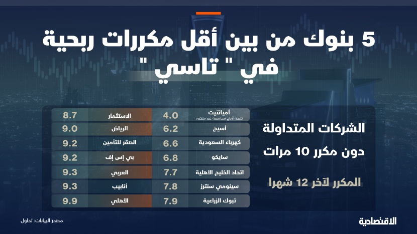 5 بنوك ضمن أقل مكررات الربحية في السوق السعودية وتتداول دون 10 مرات