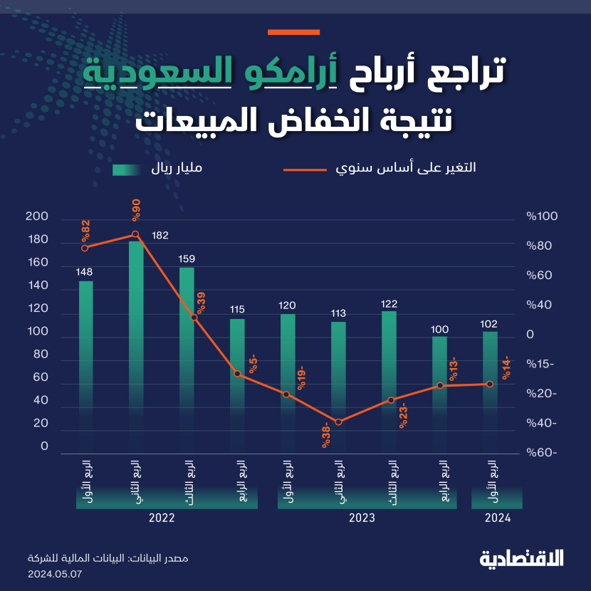 تراجع أرباح "أرامكو السعودية" نتيجة انخفاض المبيعات