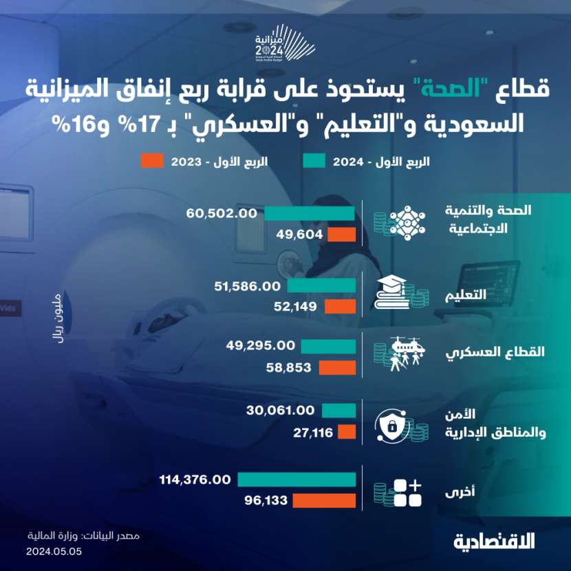 قطاع "الصحة" يستحوذ على قرابة ربع إنفاق الميزانية السعودية و"التعليم" و"العسكري" بـ 17 % و 16 %